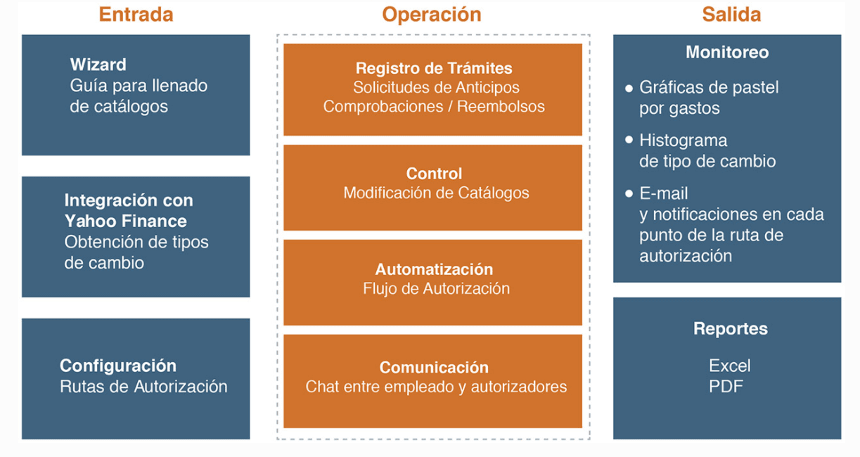 gastos de viaje E-xpenses Cloud para SAP Business One