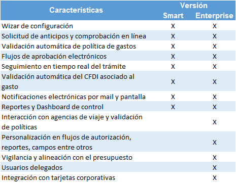 gastos de viaje E-xpenses Cloud para SAP Business One