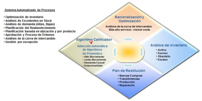 Reducir niveles de inventario con SAP para la Pyme