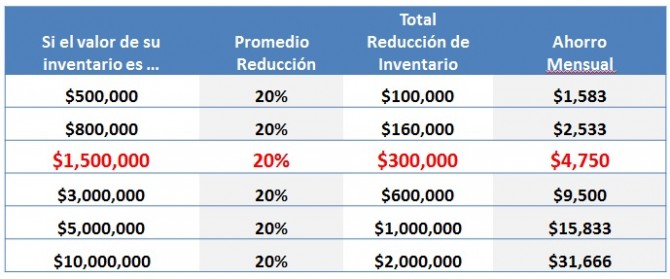 Reducir niveles de inventario con SAP para la Pyme