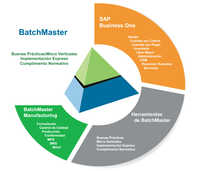 Addon de producción para sap business one