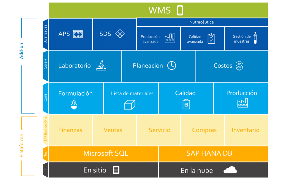 Addon de producción para sap business one