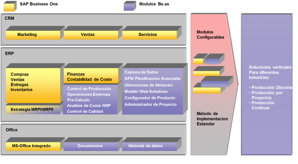 Addon de producción para sap business one