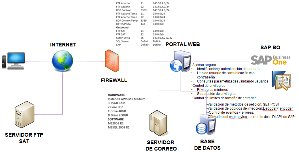 portal de proveedores para sap business one